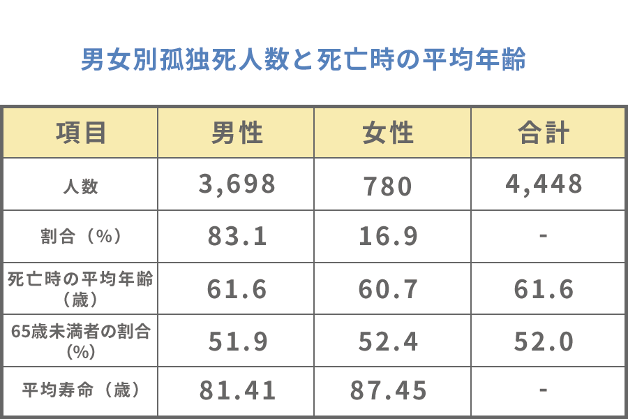 男女別孤独死人数と死亡時の平均年齢