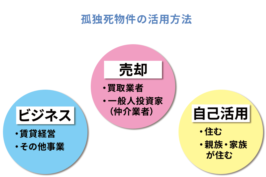 孤独死物件の活用方法