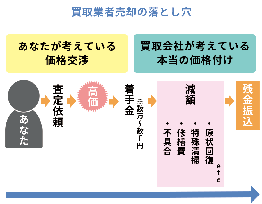 買取業者売却の落とし穴