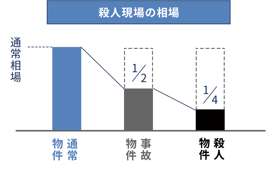 事故物件・殺人物件の値下がり図