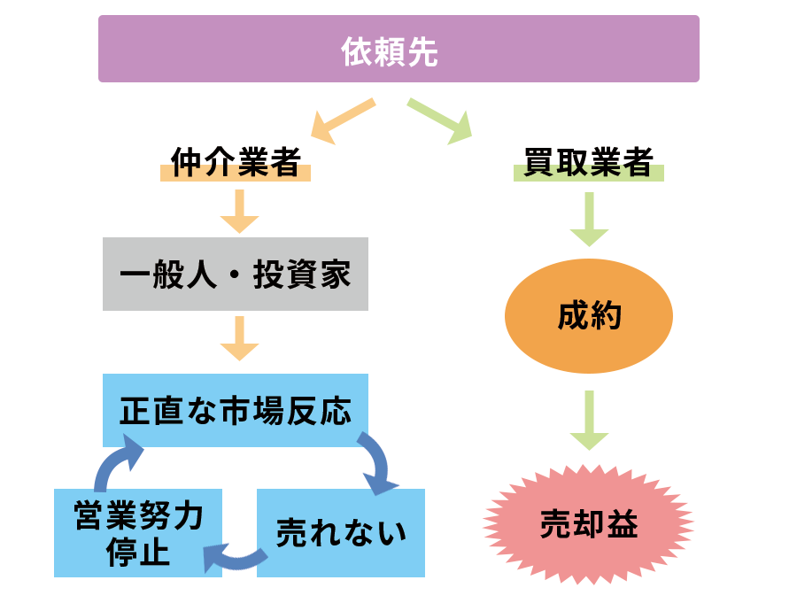 仲介会社と買取会社での売却までのフロー図