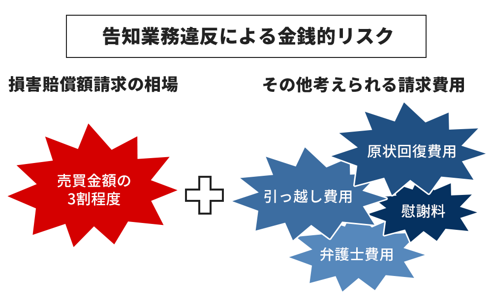 告知業務違反による金銭的リスク