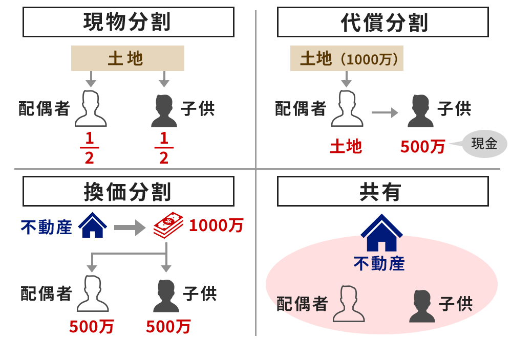 不動産を分割相続する方法とは