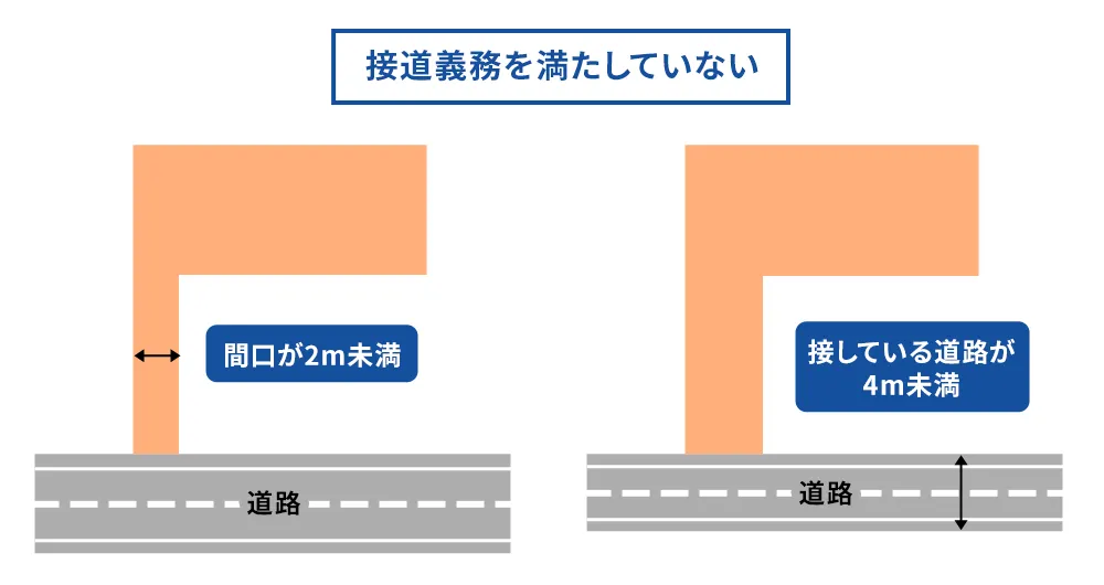 自治体ごとの条例（建築基準）を満たしていない