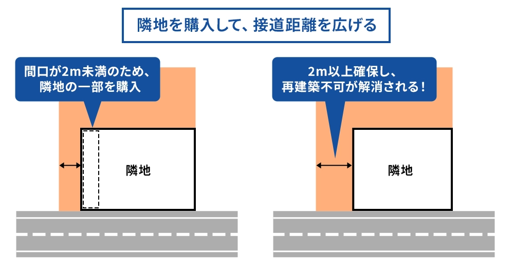 隣地を購入して接道距離を広げる