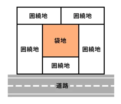 袋地