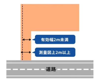 有効幅が2m未満