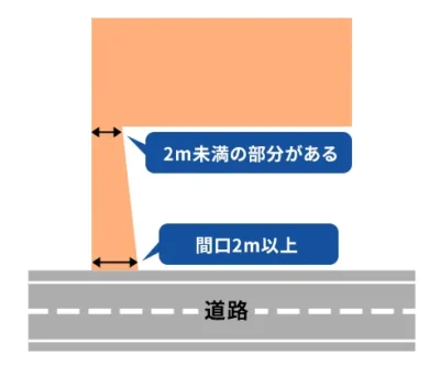 通路幅の一部が2m未満