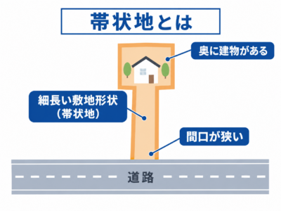 帯状地とは