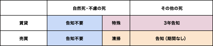 対象不動産・通常使用する共用部における死の告知義務