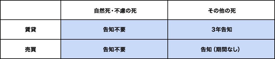 隣接住戸・通常使用しない共用部における死の告知義務