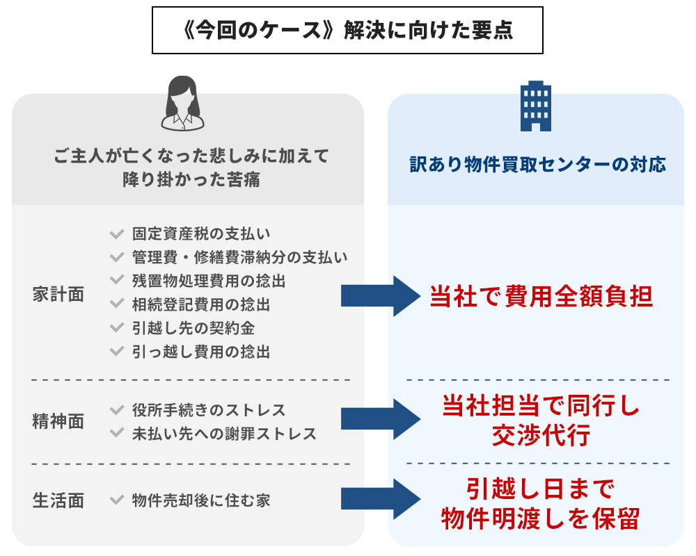 《今回のケース》解決に向けた要点