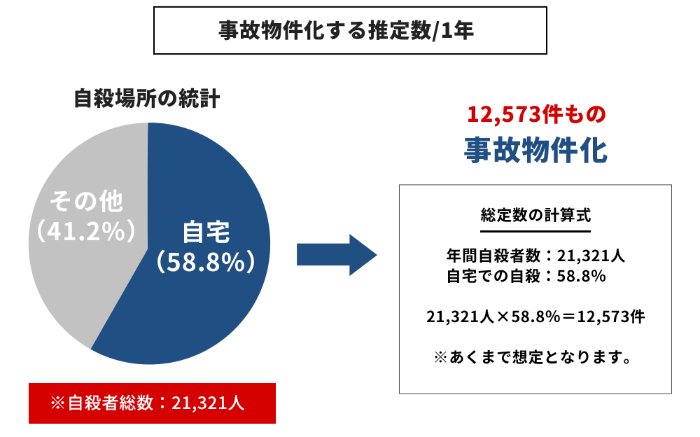 事故物件化する推定数/1年