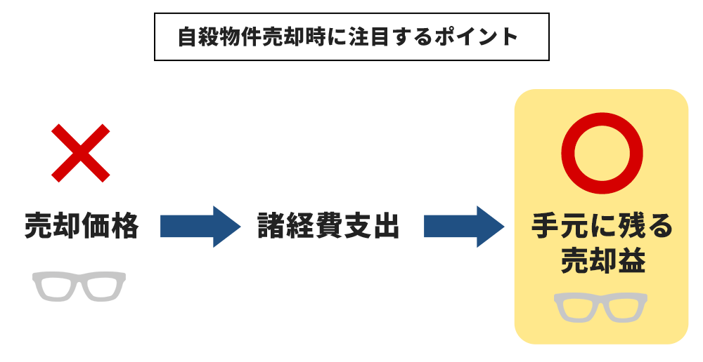 自殺物件売却時に注目するポイント