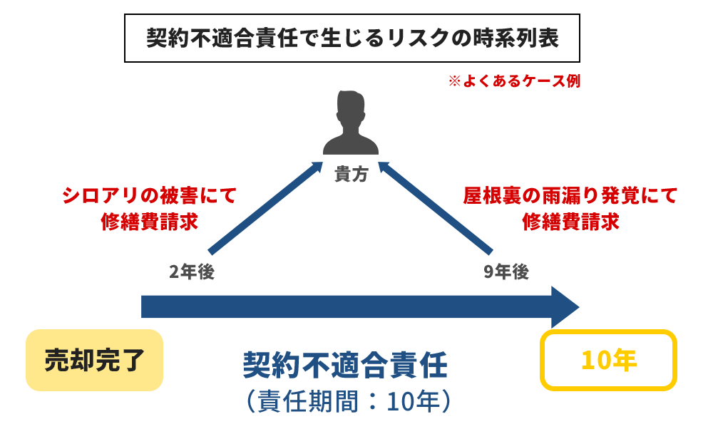 契約不適合責任で生じるリスクの時系列表