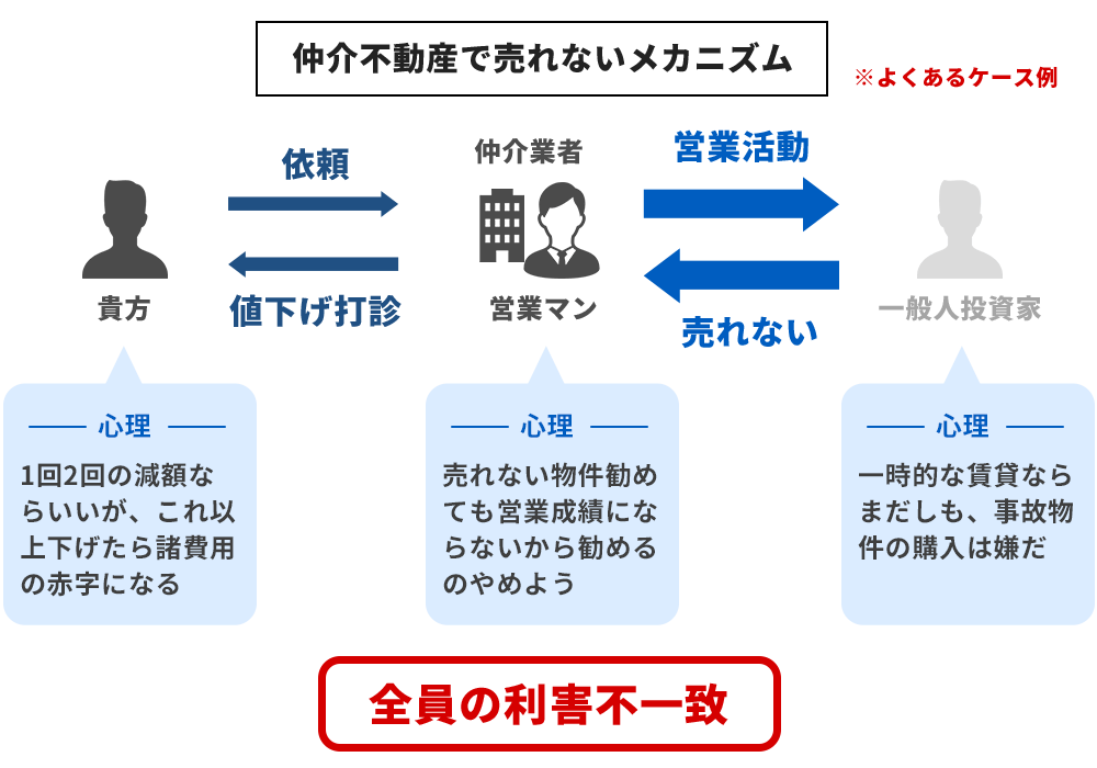 仲介不動産で売れないメカニズム