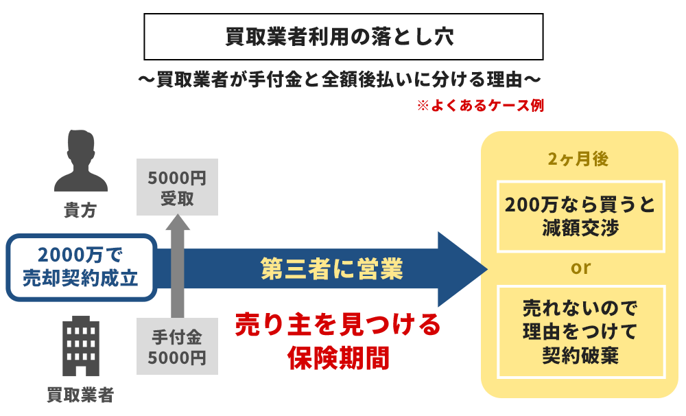 買取業者利用の落とし穴