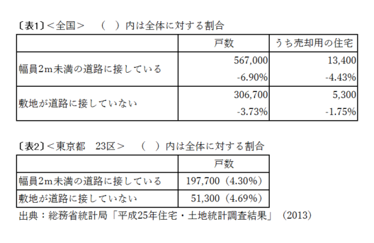 再建築不可物件