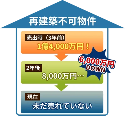 事例の再建築不可物件についての時系列図解