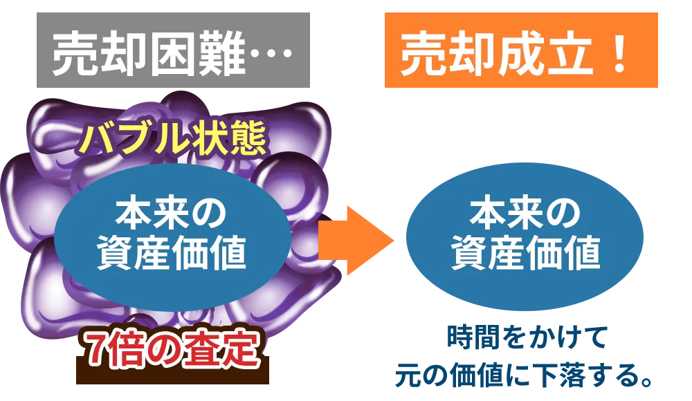 7倍の資産価値と本来の資産価値