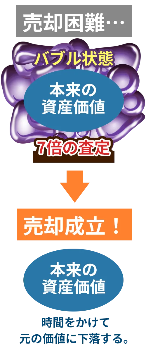 7倍の資産価値と本来の資産価値