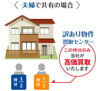 夫婦で共有の場合