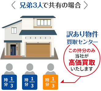 兄弟3人で共有の場合