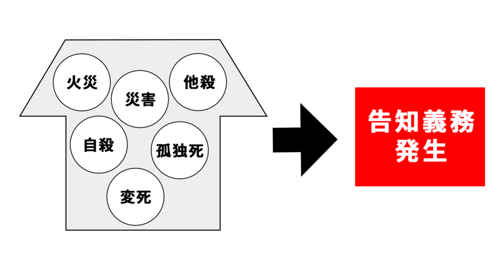 告知義務発生