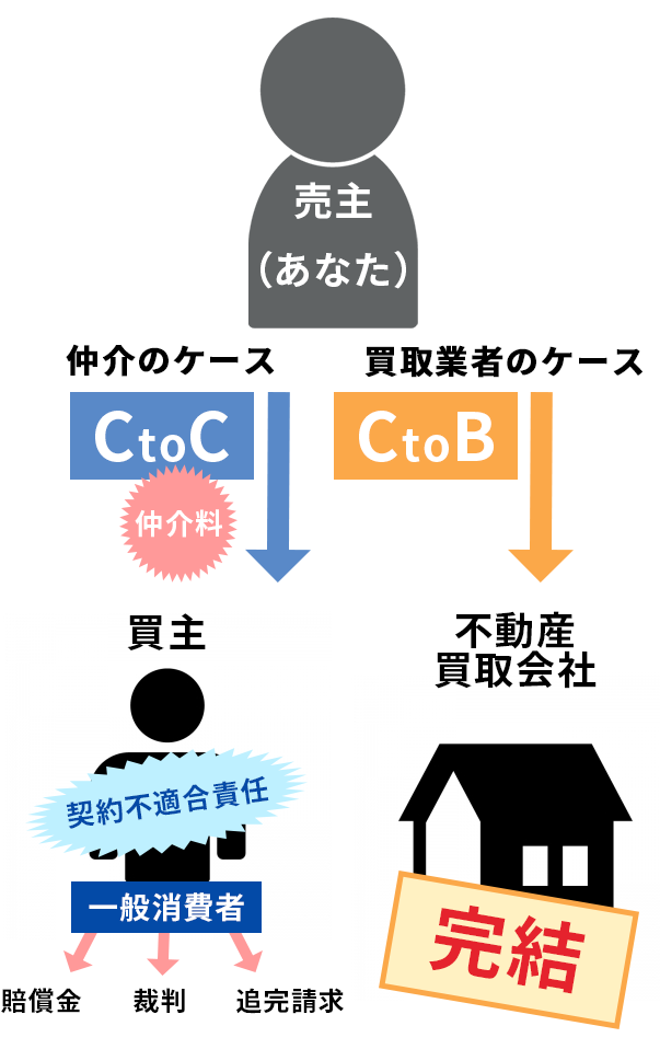 仲介業者・買取業者へ売買する際の注意点についての図解