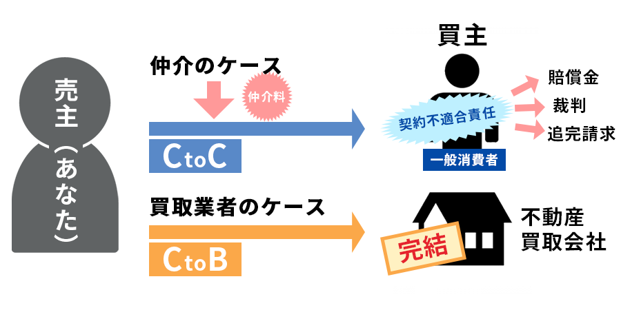 仲介業者・買取業者へ売買する際の注意点についての図解