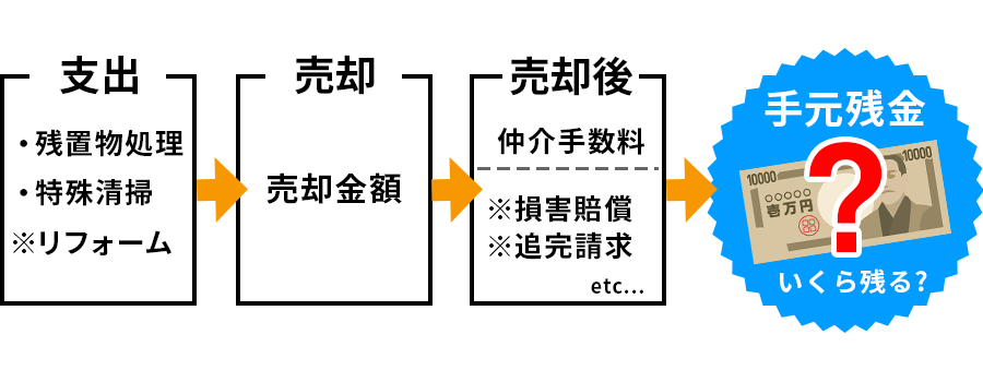 事故物件売却の際の収支についての図