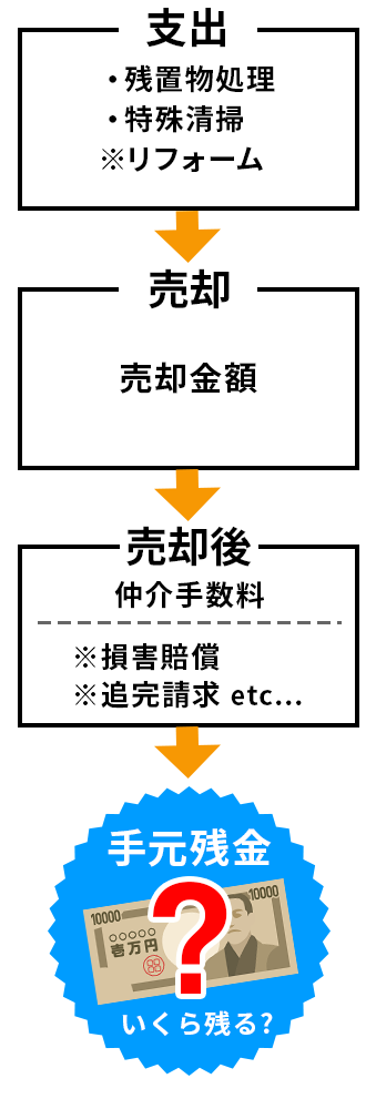 事故物件売却の際の収支についての図