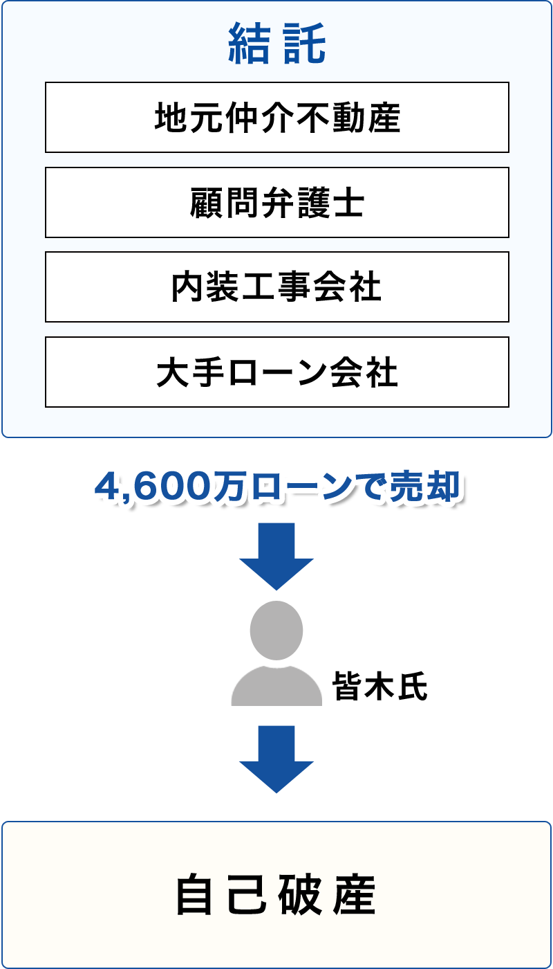 4600万ローンから自己破産までの相関図