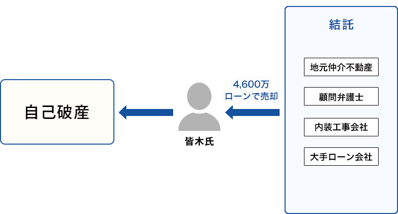 4600万ローンから自己破産までの相関図
